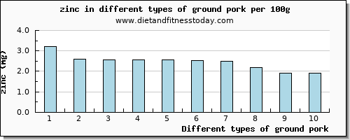 ground pork zinc per 100g